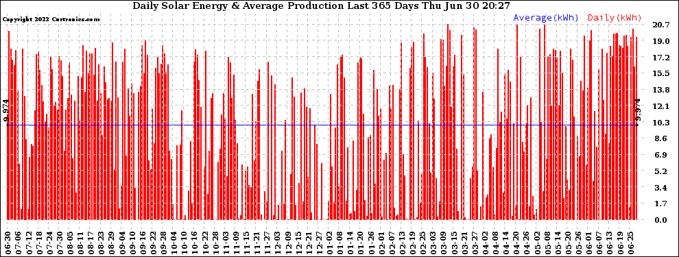 Solar PV/Inverter Performance Daily Solar Energy Production Last 365 Days