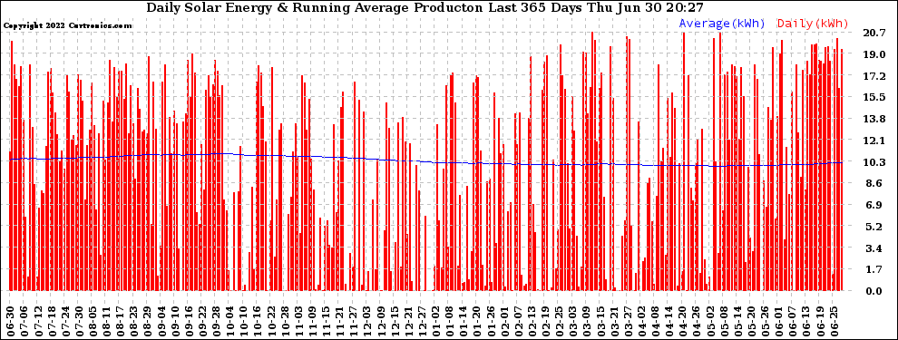 Solar PV/Inverter Performance Daily Solar Energy Production Running Average Last 365 Days