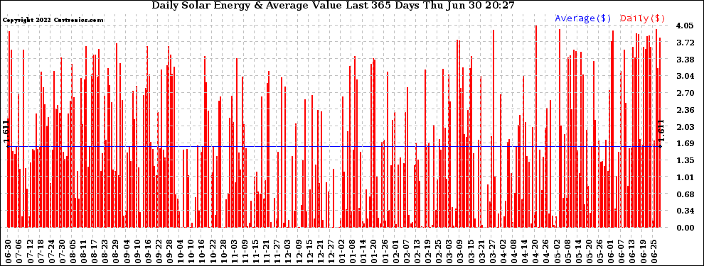 Solar PV/Inverter Performance Daily Solar Energy Production Value Last 365 Days