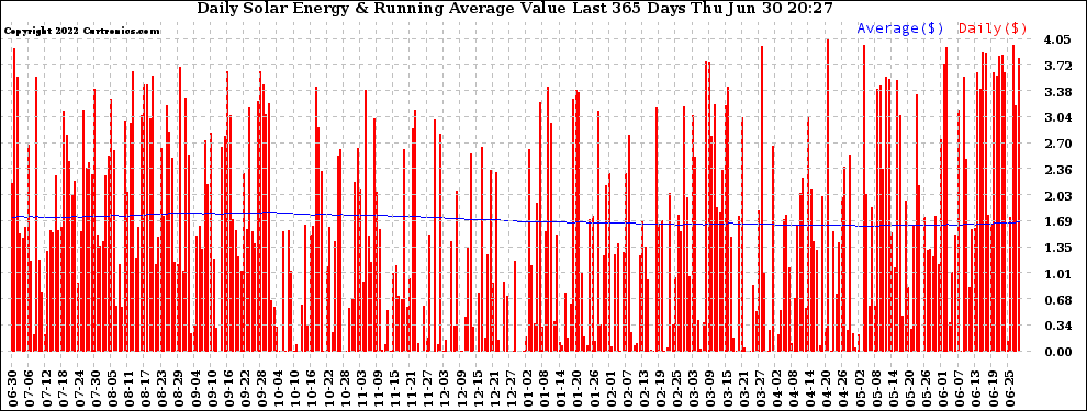 Solar PV/Inverter Performance Daily Solar Energy Production Value Running Average Last 365 Days