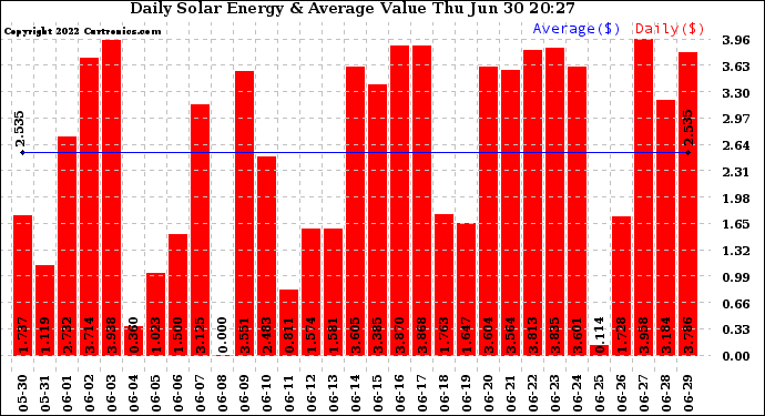 Solar PV/Inverter Performance Daily Solar Energy Production Value