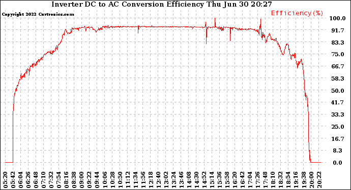 Solar PV/Inverter Performance Inverter DC to AC Conversion Efficiency