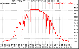 Solar PV/Inverter Performance Daily Energy Production Per Minute