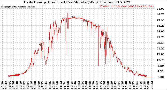 Solar PV/Inverter Performance Daily Energy Production Per Minute