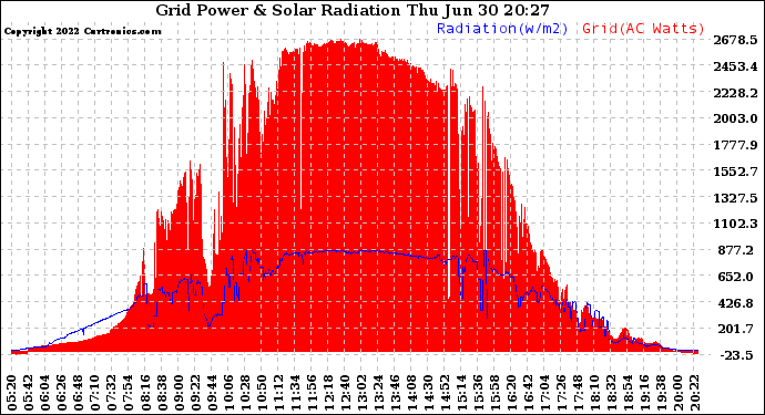 Solar PV/Inverter Performance Grid Power & Solar Radiation