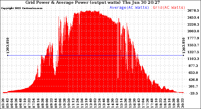 Solar PV/Inverter Performance Inverter Power Output