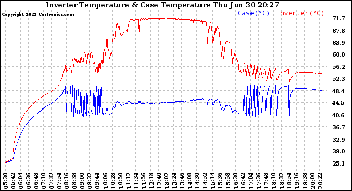 Solar PV/Inverter Performance Inverter Operating Temperature