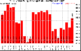 Solar PV/Inverter Performance Monthly Solar Energy Production