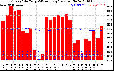 Milwaukee Solar Powered Home Monthly Production Running Average