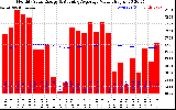 Milwaukee Solar Powered Home Monthly Production Value Running Average