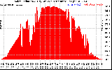 Solar PV/Inverter Performance Solar Radiation & Day Average per Minute