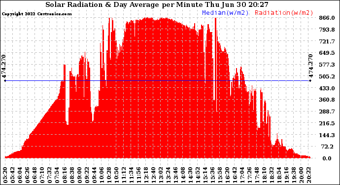 Solar PV/Inverter Performance Solar Radiation & Day Average per Minute