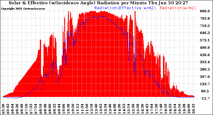 Solar PV/Inverter Performance Solar Radiation & Effective Solar Radiation per Minute