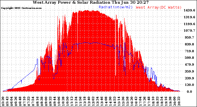 Solar PV/Inverter Performance West Array Power Output & Solar Radiation