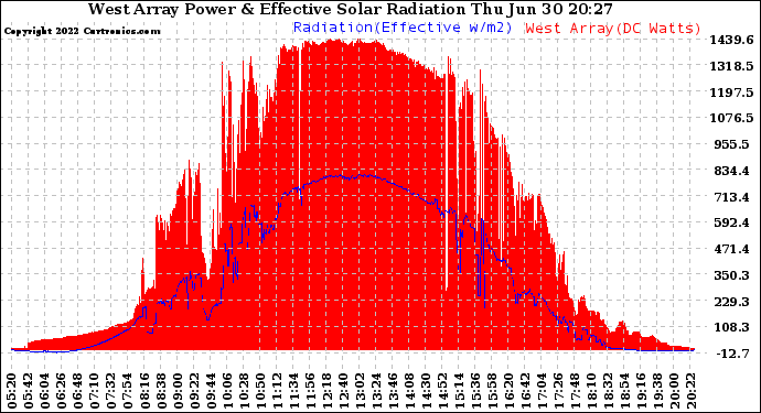 Solar PV/Inverter Performance West Array Power Output & Effective Solar Radiation