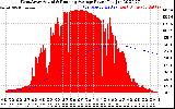 Solar PV/Inverter Performance West Array Actual & Running Average Power Output