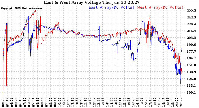 Solar PV/Inverter Performance Photovoltaic Panel Voltage Output