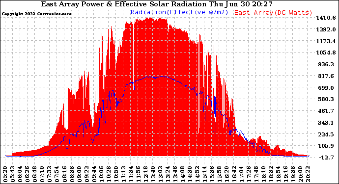 Solar PV/Inverter Performance East Array Power Output & Effective Solar Radiation