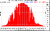 Solar PV/Inverter Performance East Array Actual & Average Power Output