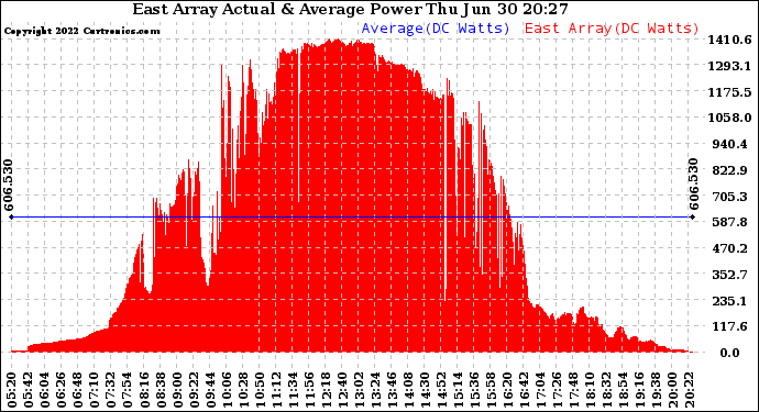 Solar PV/Inverter Performance East Array Actual & Average Power Output