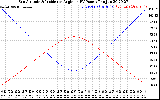 Solar PV/Inverter Performance Sun Altitude Angle & Sun Incidence Angle on PV Panels