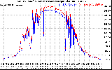 Solar PV/Inverter Performance PV Panel Power Output & Inverter Power Output