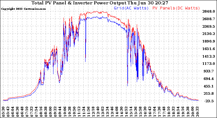 Solar PV/Inverter Performance PV Panel Power Output & Inverter Power Output