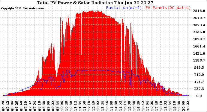 Solar PV/Inverter Performance Total PV Panel Power Output & Solar Radiation