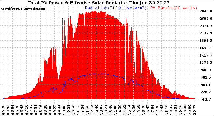 Solar PV/Inverter Performance Total PV Panel Power Output & Effective Solar Radiation