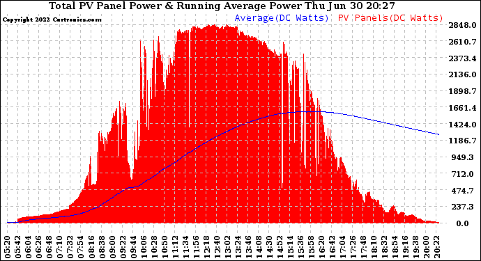 Solar PV/Inverter Performance Total PV Panel & Running Average Power Output