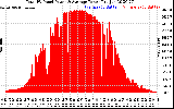 Solar PV/Inverter Performance Total PV Panel Power Output