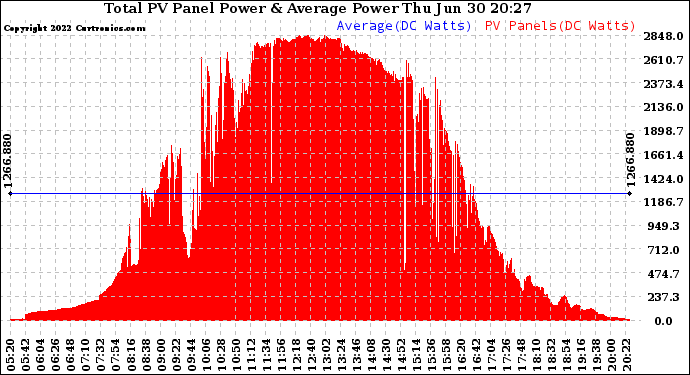 Solar PV/Inverter Performance Total PV Panel Power Output