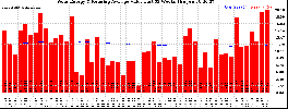 Milwaukee Solar Powered Home WeeklyProduction52ValueRunningAvg