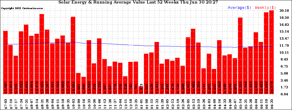 Solar PV/Inverter Performance Weekly Solar Energy Production Value Running Average Last 52 Weeks