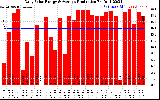 Solar PV/Inverter Performance Daily Solar Energy Production