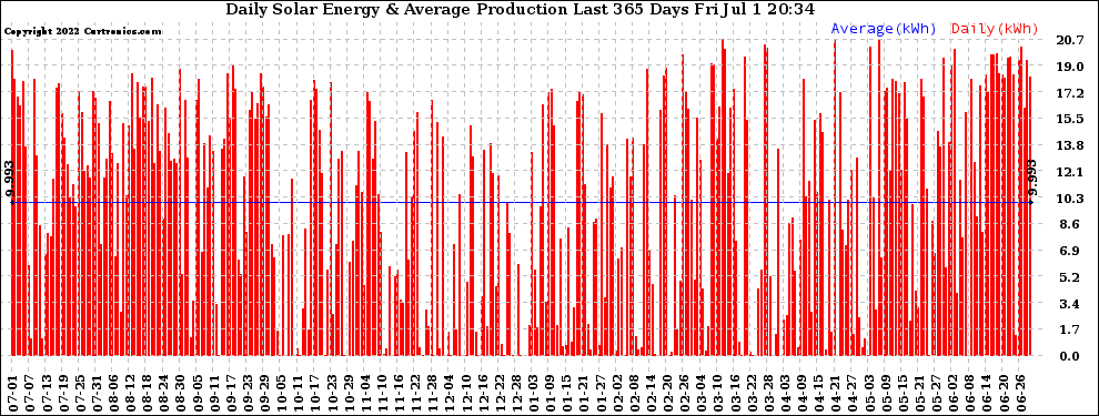 Solar PV/Inverter Performance Daily Solar Energy Production Last 365 Days