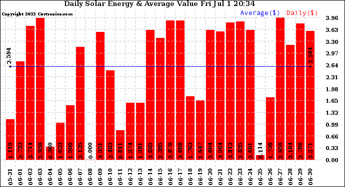 Solar PV/Inverter Performance Daily Solar Energy Production Value