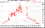 Solar PV/Inverter Performance Daily Energy Production Per Minute