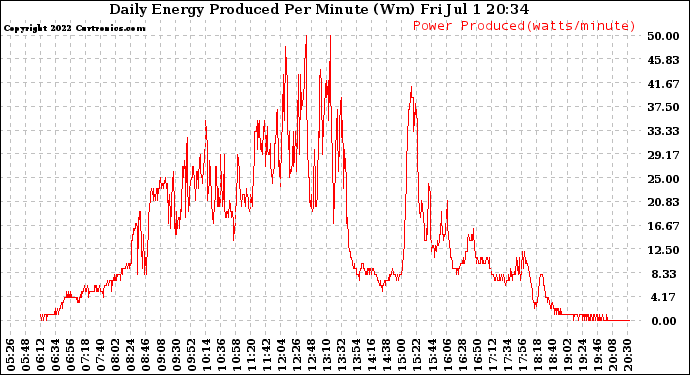 Solar PV/Inverter Performance Daily Energy Production Per Minute