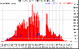 Solar PV/Inverter Performance Grid Power & Solar Radiation