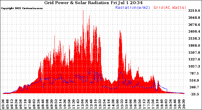 Solar PV/Inverter Performance Grid Power & Solar Radiation