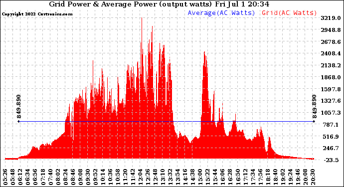 Solar PV/Inverter Performance Inverter Power Output