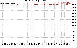 Solar PV/Inverter Performance Grid Voltage