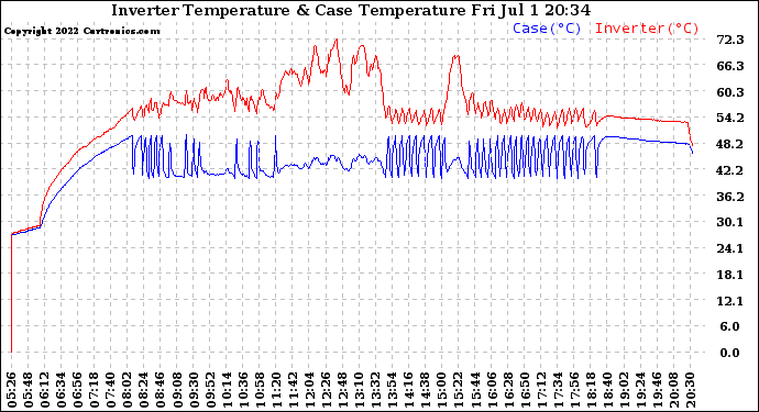 Solar PV/Inverter Performance Inverter Operating Temperature