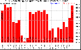 Solar PV/Inverter Performance Monthly Solar Energy Production Average Per Day (KWh)