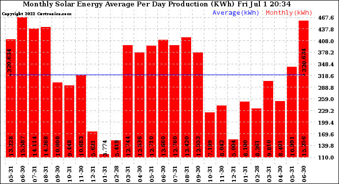 Solar PV/Inverter Performance Monthly Solar Energy Production Average Per Day (KWh)