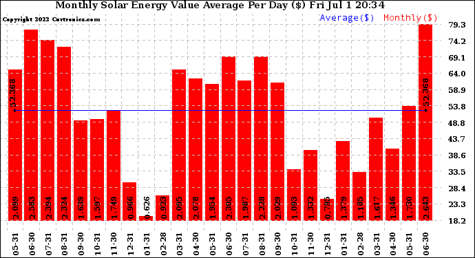 Solar PV/Inverter Performance Monthly Solar Energy Value Average Per Day ($)