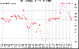 Solar PV/Inverter Performance Outdoor Temperature