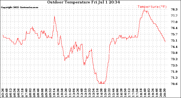 Solar PV/Inverter Performance Outdoor Temperature