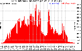 Solar PV/Inverter Performance Solar Radiation & Day Average per Minute